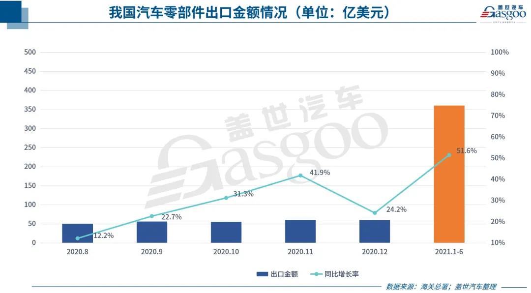 中國(guó)汽車零部件出口持續(xù)回暖，但新“路障”也在增多